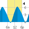 Philadelphia tide chart for Wednesday, March 4, 2026