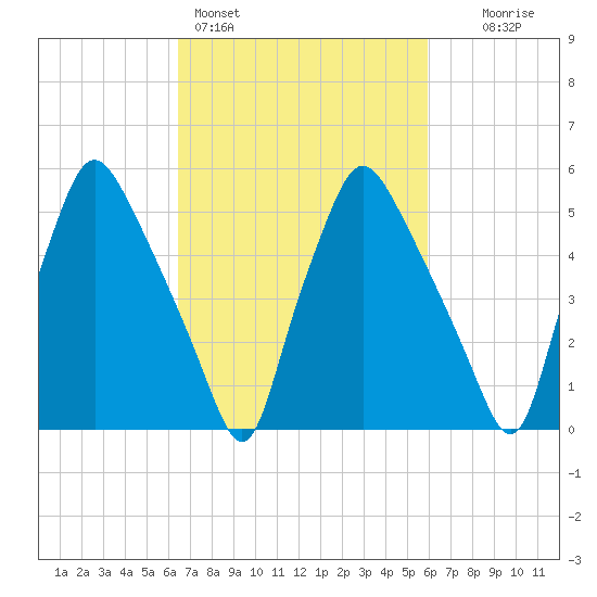 Philadelphia tide chart for Thursday, March 5, 2026