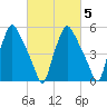 Philadelphia tide chart for Thursday, March 5, 2026