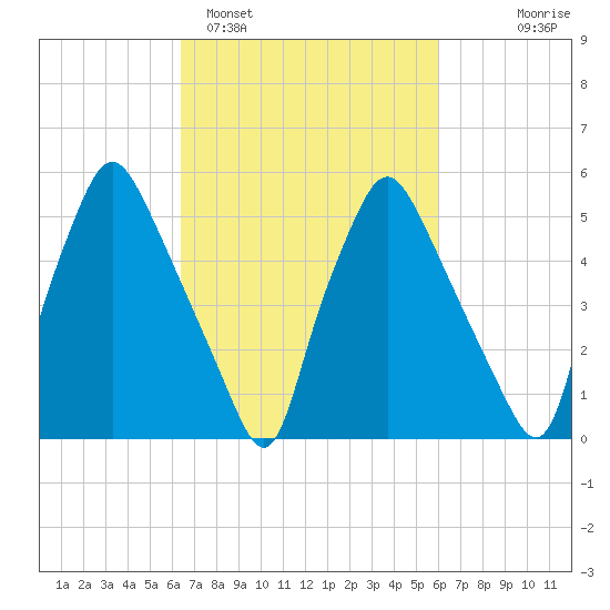 Philadelphia tide chart for Friday, March 6, 2026