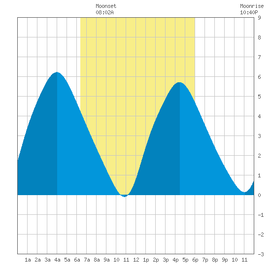 Philadelphia tide chart for Saturday, March 7, 2026