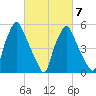 Philadelphia tide chart for Saturday, March 7, 2026