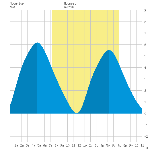 Philadelphia tide chart for Sunday, March 8, 2026