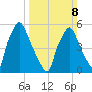 Philadelphia tide chart for Sunday, March 8, 2026