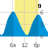 Philadelphia tide chart for Monday, March 9, 2026