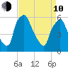 Philadelphia tide chart for Friday, April 10, 2026