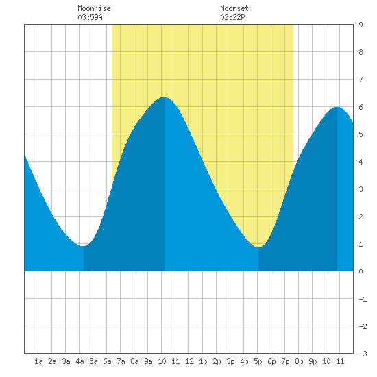 Philadelphia tide chart for Sunday, April 12, 2026