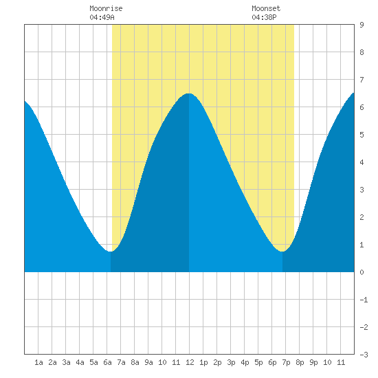 Philadelphia tide chart for Tuesday, April 14, 2026