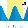 Philadelphia tide chart for Wednesday, April 15, 2026