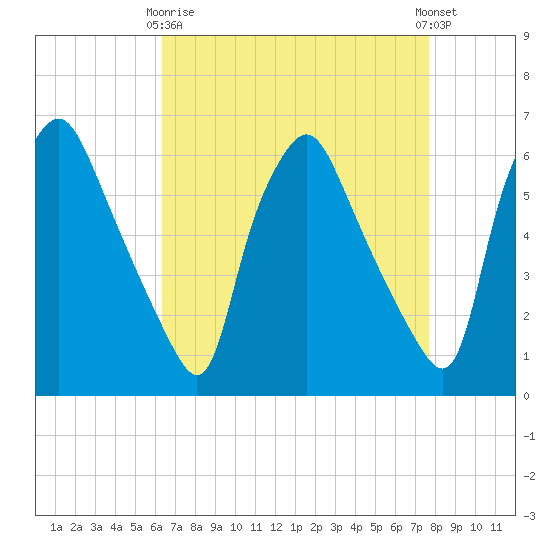 Philadelphia tide chart for Thursday, April 16, 2026