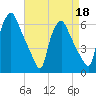 Philadelphia tide chart for Saturday, April 18, 2026