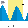 Philadelphia tide chart for Wednesday, April 1, 2026
