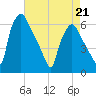 Philadelphia tide chart for Tuesday, April 21, 2026