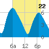 Philadelphia tide chart for Wednesday, April 22, 2026