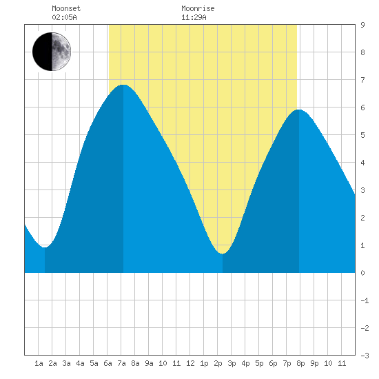 Philadelphia tide chart for Thursday, April 23, 2026