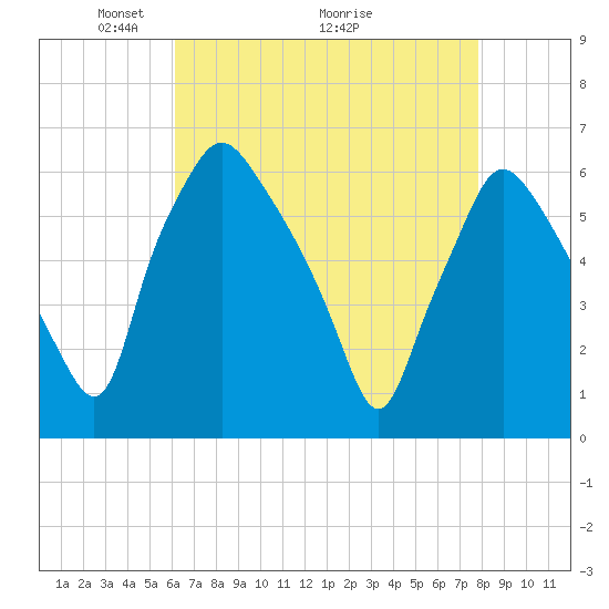 Philadelphia tide chart for Friday, April 24, 2026