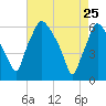 Philadelphia tide chart for Saturday, April 25, 2026