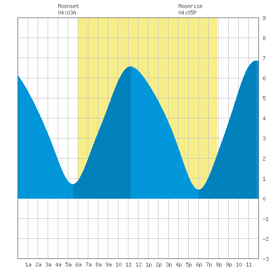 Philadelphia tide chart for Monday, April 27, 2026