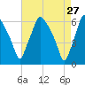 Philadelphia tide chart for Monday, April 27, 2026