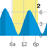 Philadelphia tide chart for Thursday, April 2, 2026