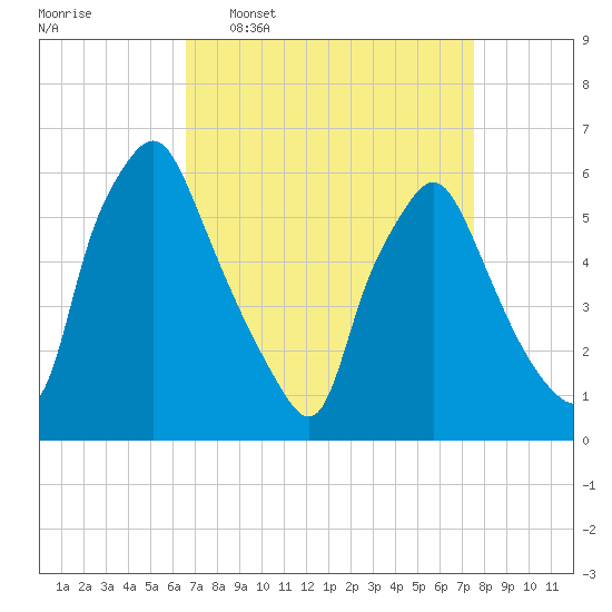 Philadelphia tide chart for Monday, April 6, 2026