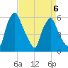 Philadelphia tide chart for Monday, April 6, 2026
