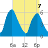 Philadelphia tide chart for Tuesday, April 7, 2026