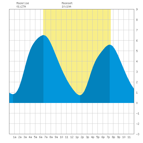 Philadelphia tide chart for Wednesday, April 8, 2026