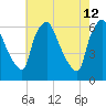 Philadelphia tide chart for Tuesday, May 12, 2026