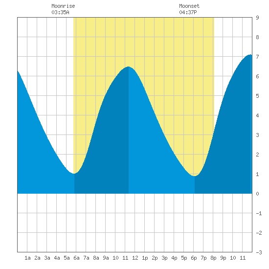 Philadelphia tide chart for Wednesday, May 13, 2026
