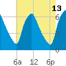 Philadelphia tide chart for Wednesday, May 13, 2026