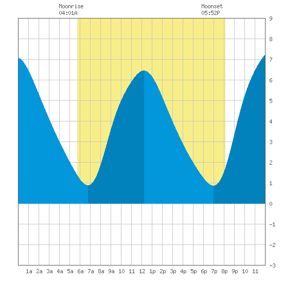 Philadelphia tide chart for Thursday, May 14, 2026