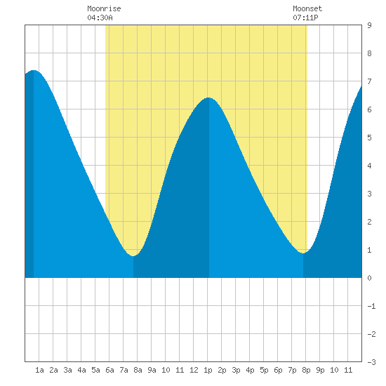 Philadelphia tide chart for Friday, May 15, 2026