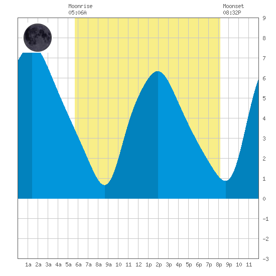 Philadelphia tide chart for Saturday, May 16, 2026