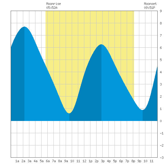 Philadelphia tide chart for Sunday, May 17, 2026