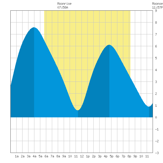 Philadelphia tide chart for Tuesday, May 19, 2026