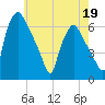 Philadelphia tide chart for Tuesday, May 19, 2026