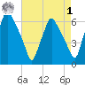 Philadelphia tide chart for Friday, May 1, 2026