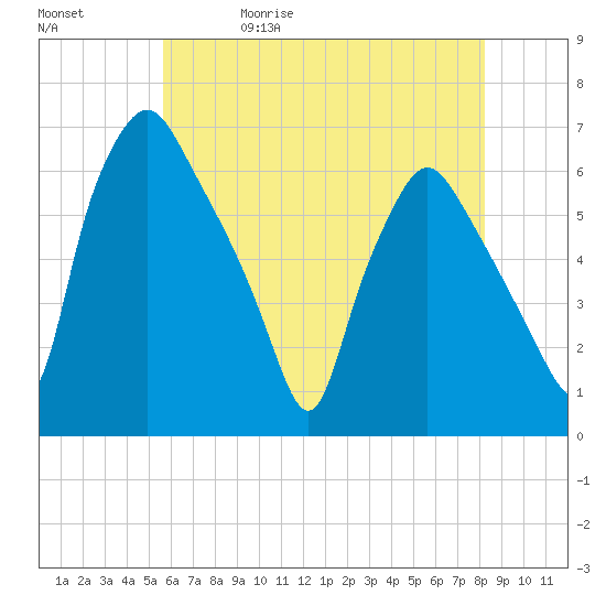Philadelphia tide chart for Wednesday, May 20, 2026