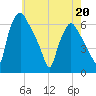 Philadelphia tide chart for Wednesday, May 20, 2026