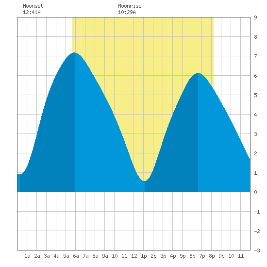 Philadelphia tide chart for Thursday, May 21, 2026