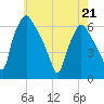 Philadelphia tide chart for Thursday, May 21, 2026