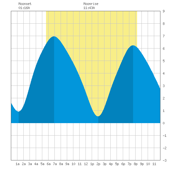 Philadelphia tide chart for Friday, May 22, 2026