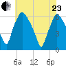 Philadelphia tide chart for Saturday, May 23, 2026