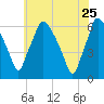 Philadelphia tide chart for Monday, May 25, 2026
