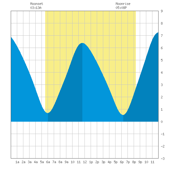 Philadelphia tide chart for Wednesday, May 27, 2026