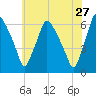 Philadelphia tide chart for Wednesday, May 27, 2026
