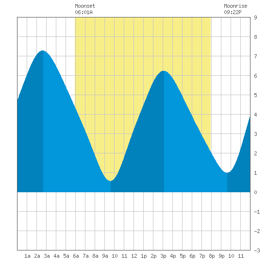 Philadelphia tide chart for Saturday, May 2, 2026