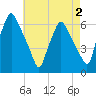 Philadelphia tide chart for Saturday, May 2, 2026