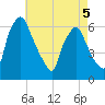 Philadelphia tide chart for Tuesday, May 5, 2026